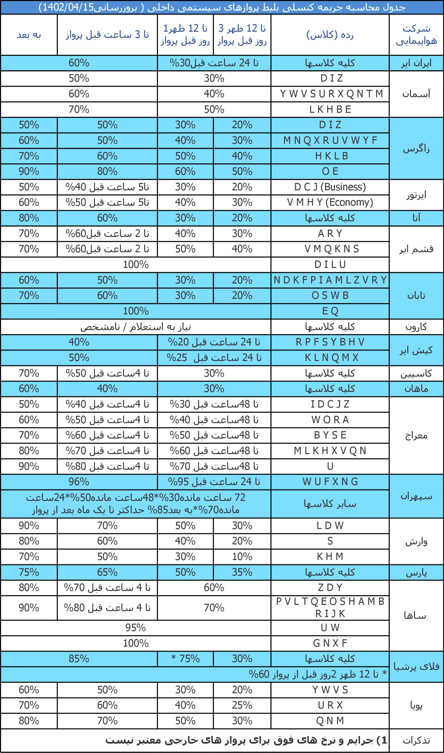 جدول جریمه استرداد بلیط هواپیما